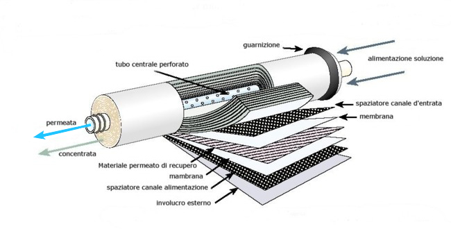 osmosi inversa laboratorio di analisi trattamento acqua